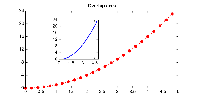 ../../../../_images/plotlib_overlap_axes.png